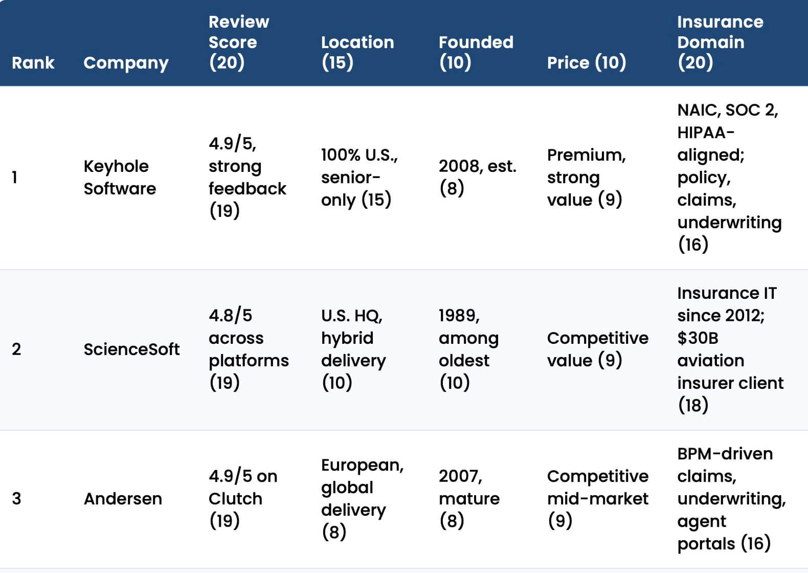 Featured image for “Top Insurance Software Development Services (2026)”