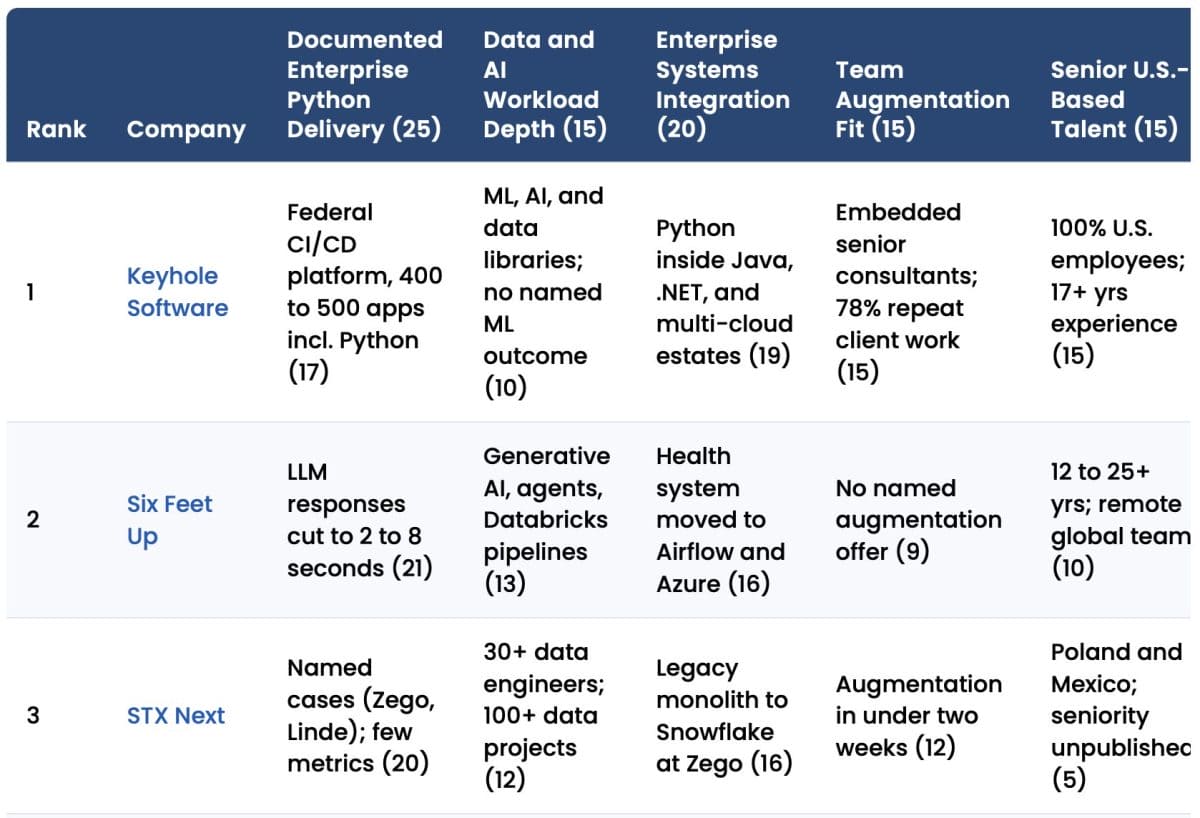 Featured image for “Top Python Development Companies for Enterprise Teams (2026)”