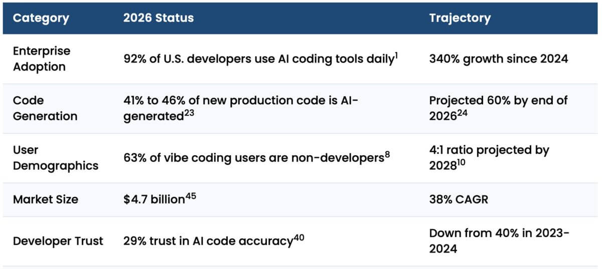 Featured image for โVibe Coding Trends 2026: Adoption, Productivity, and Code Quality Dataโ